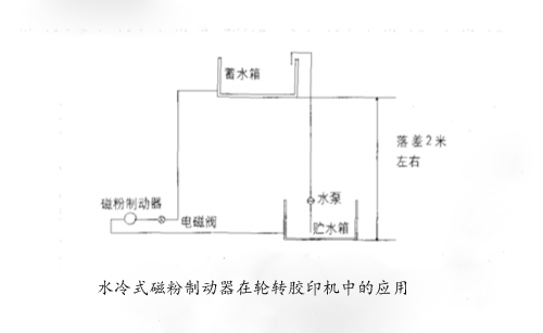 水冷式磁粉制動器在輪轉(zhuǎn)膠印機中的應用