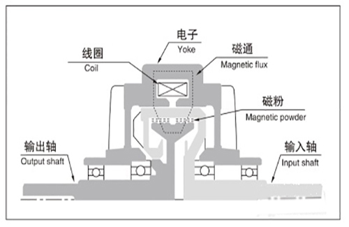 磁粉離合器結構圖